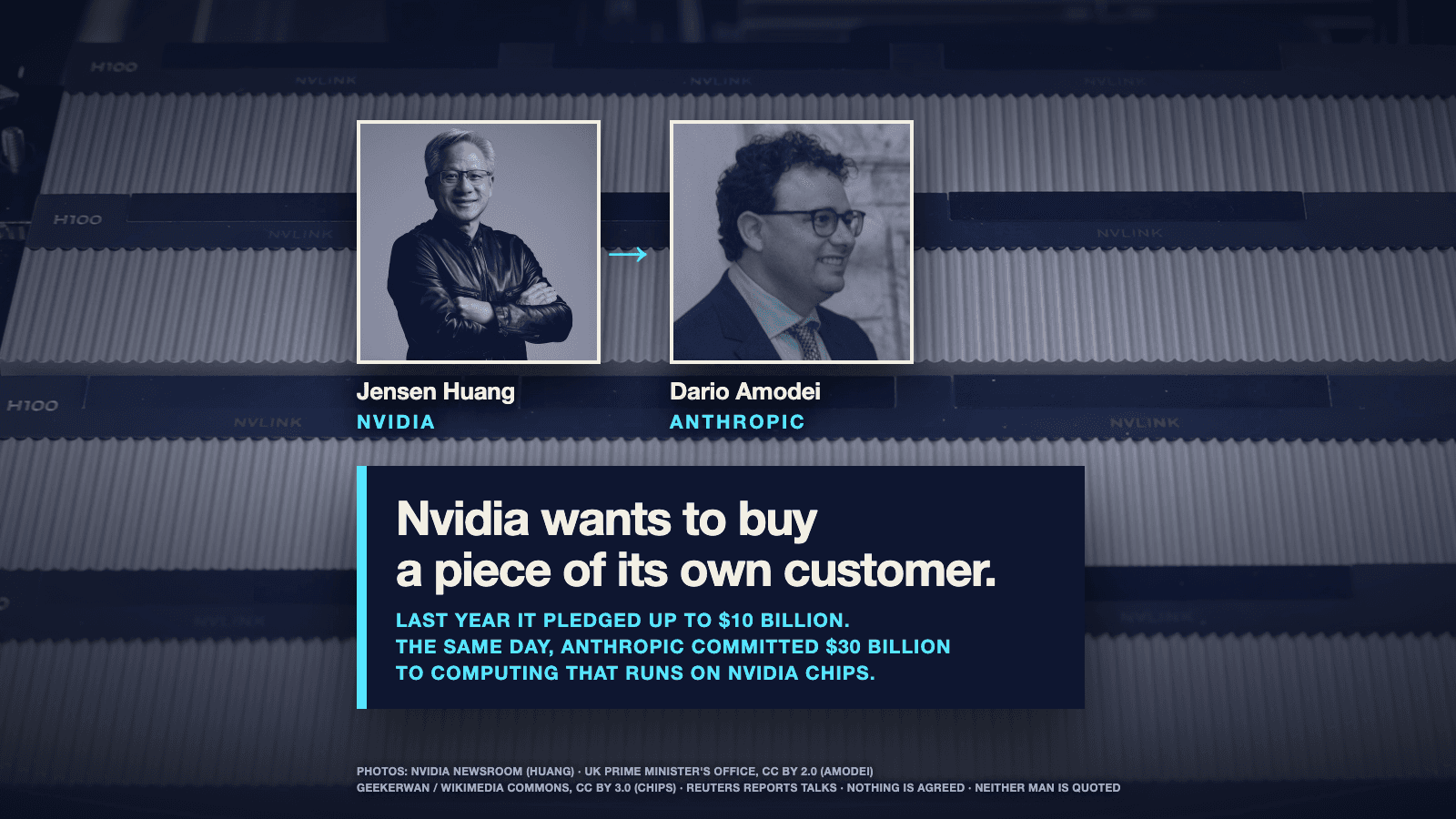 Portraits of Jensen Huang, labelled Nvidia, and Dario Amodei, labelled Anthropic, side by side with a blue arrow between them, over a dark blue photograph of NVIDIA H100 computer chips racked in a server. A navy card reads: Nvidia wants to buy a piece of its own customer. Beneath it in blue: Last year it pledged up to 10 billion dollars. The same day, Anthropic committed 30 billion dollars to computing that runs on Nvidia chips. A line along the bottom reads: Reuters reports talks, nothing is agreed, neither man is quoted. Photo credits: NVIDIA newsroom for Huang; UK Prime Minister's Office, CC BY 2.0, for Amodei; Geekerwan / Wikimedia Commons, CC BY 3.0, for the chips.