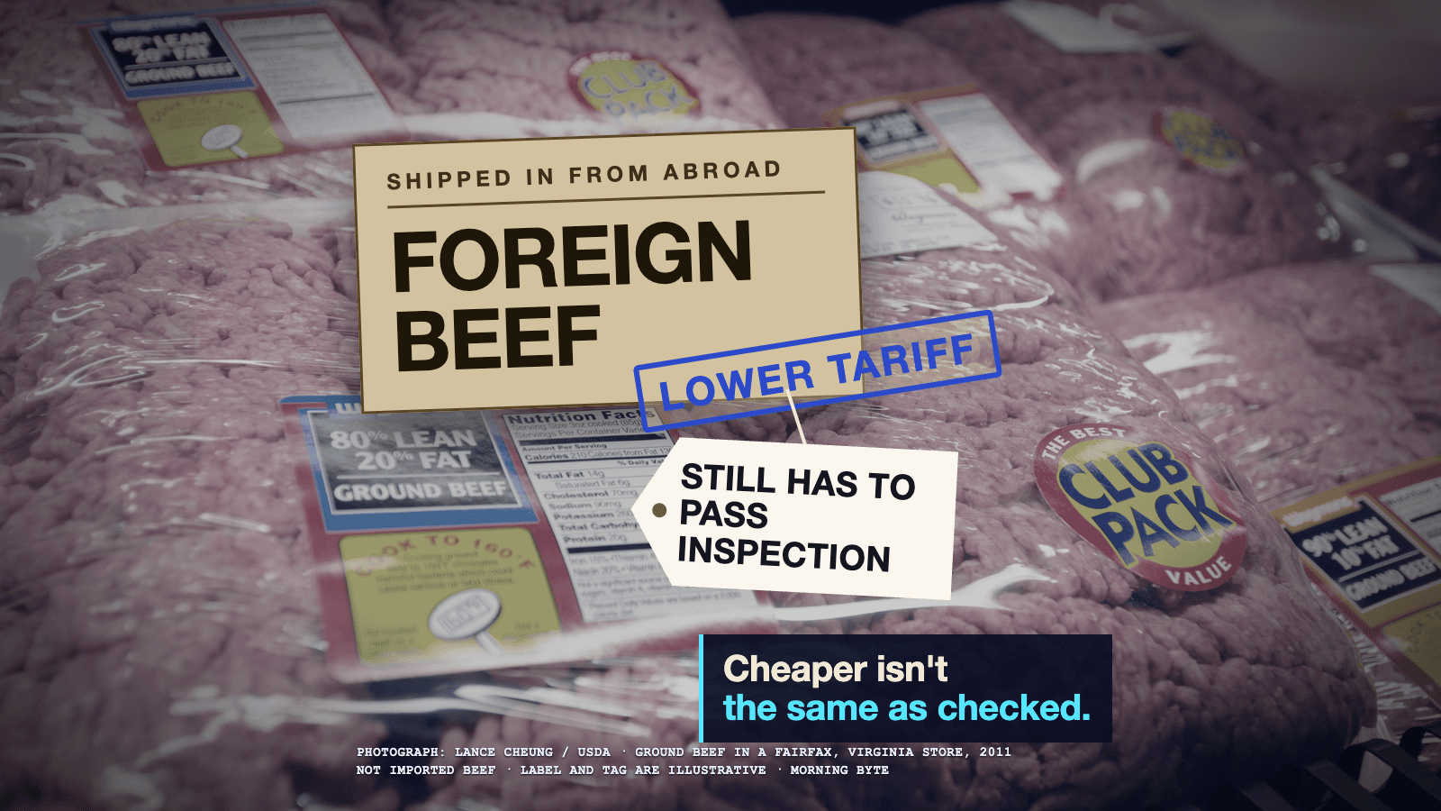 A photo of ground beef packages in a grocery case. A shipping label placed on top reads Shipped in from abroad, Foreign beef, with a blue stamp saying Lower tariff. A tag tied to it reads Still has to pass inspection. Words below say cheaper isn't the same as checked.
